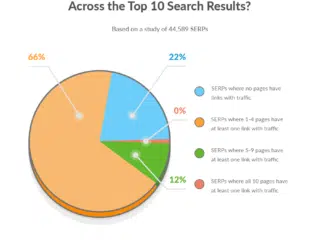 How common are “links with traffic” across the studied SERPs?
